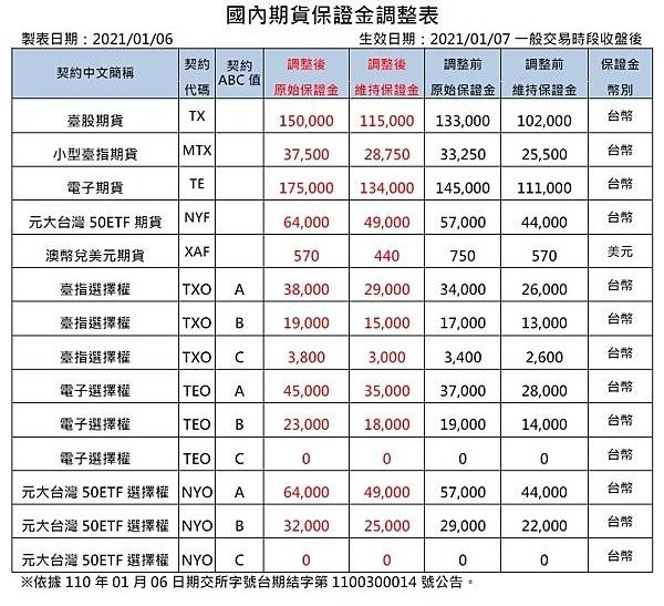 20210107保證金調整.jpg