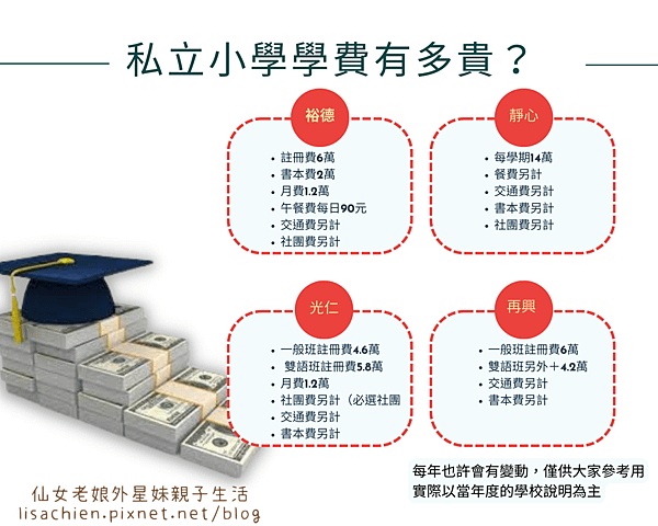 私立小學學費分享