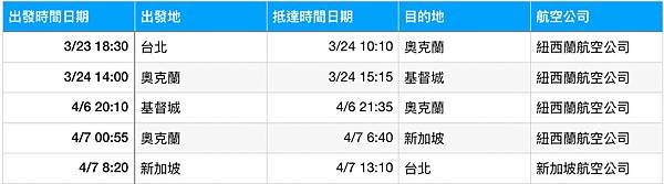 ［2024 紐西蘭自助］紐西蘭南島初秋露營車自駕環島15日花