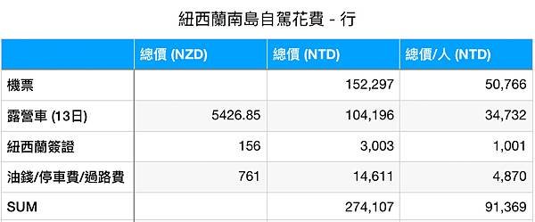 ［2024 紐西蘭自助］紐西蘭南島初秋露營車自駕環島15日花