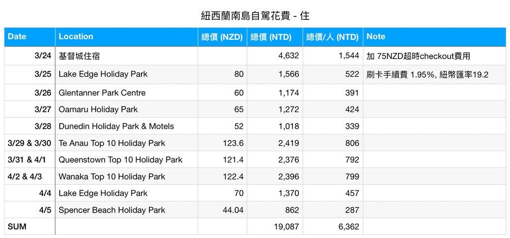 ［2024 紐西蘭自助］紐西蘭南島初秋露營車自駕環島15日花