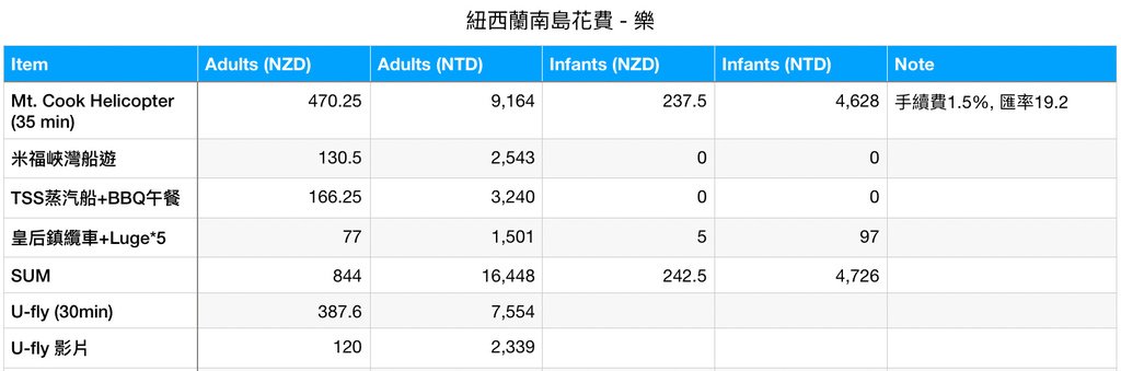 ［2024 紐西蘭自助］紐西蘭南島初秋露營車自駕環島15日花