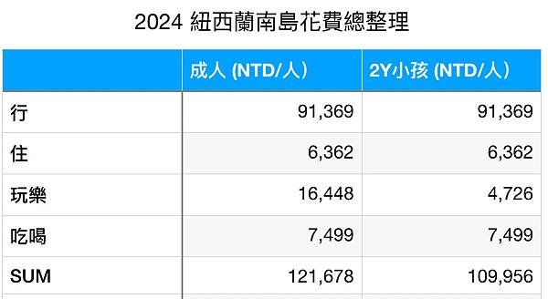 ［2024 紐西蘭自助］紐西蘭南島初秋露營車自駕環島15日花