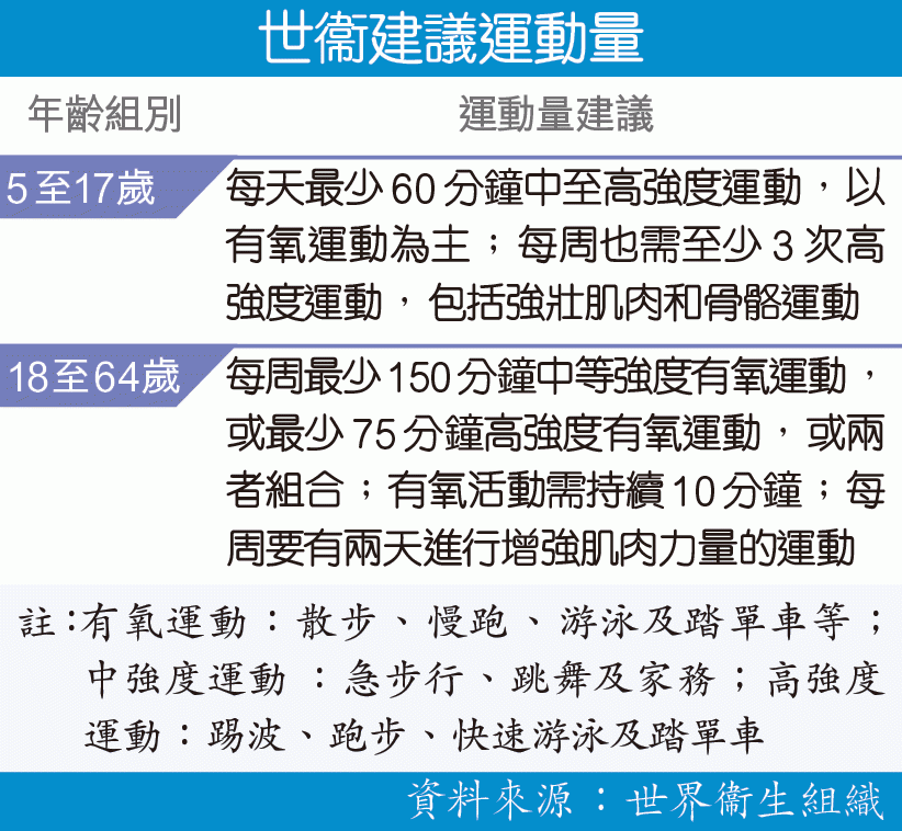 平日缺乏運動者　罹大腸癌機率增約5倍