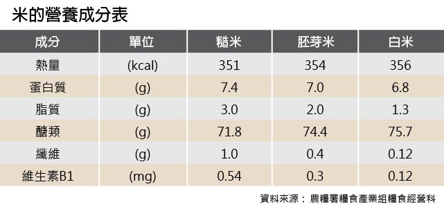 米的營養成分