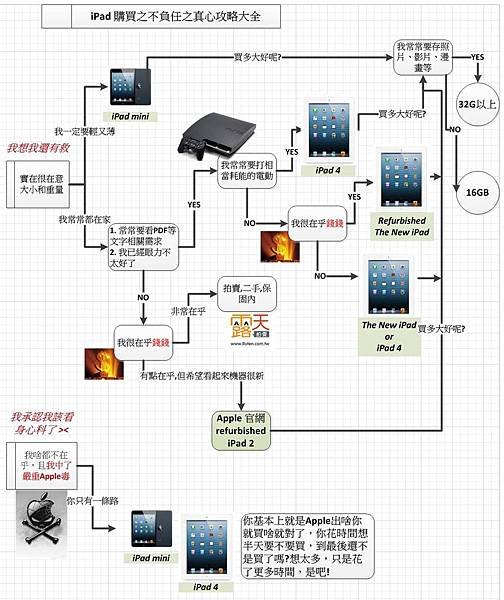 ipad 購買流程 4