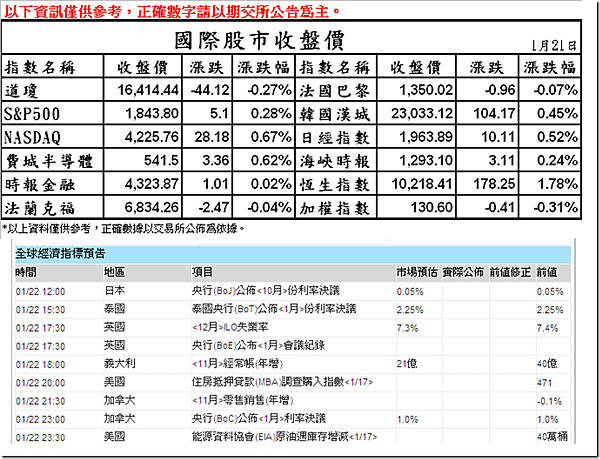 1/21國際股市收盤價&amp;1/22全球經濟指標預告