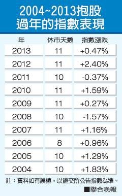 今年有6天年假，似乎比以往要來的少，但究竟要不要抱股過年，仍是得仔細想想。 如下表的統計，可以給客戶做點參考，但要提醒的是，封關後1/28~29美國FED要開會，QE退場幅度多少會是國際焦點，另外2/5開紅盤過後，2/7美國馬上面臨債務上限，也可能會提前對市場造成波動，均需列入考慮。