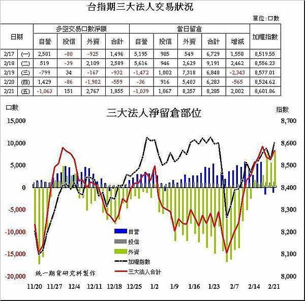 2/21 台指期三大法人~以下資訊僅供參考正確數字請以期交所公告為主