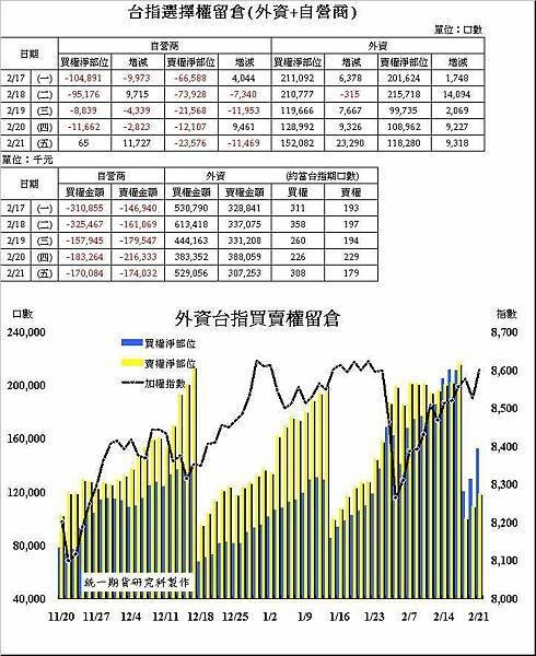 103/2/21台指期、選擇權 三大法人~以下資料僅供參考，正確數字以各交易所公佈為依據~