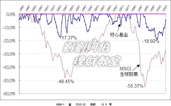 00032核心基金跌幅.jpg