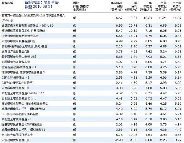 全球債券10年績效20100831.jpg