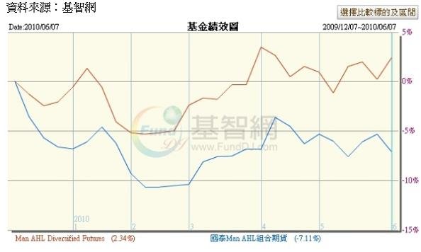 AHLVS國泰AHL-20100607-半年績效.jpg