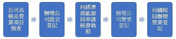 再生能源售電業設立登記及財務稅務會計處理/新竹會計師地政士