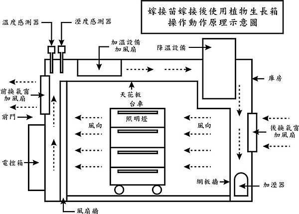 嫁接苗養生癒合室示意圖