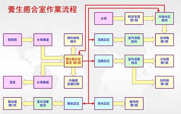 嫁接苗養生癒合室作業流程圖