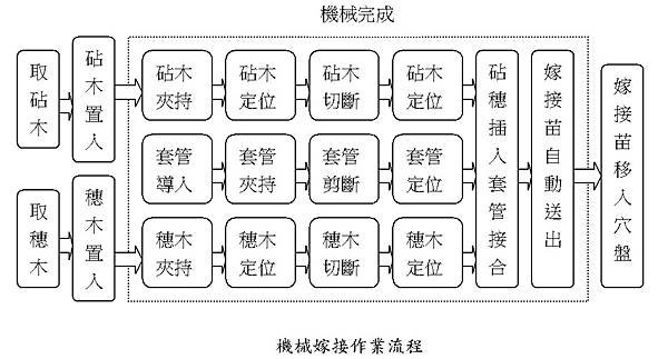 機器套管嫁接流程