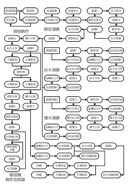 嫁接機程式用動作流程