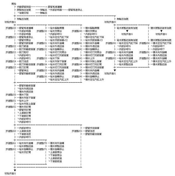 嫁接機PLC程式SFC圖註解