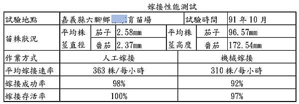 嫁接機性能測試數據