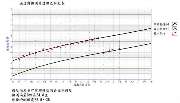 水果溫度與檢測糖度關係對照表