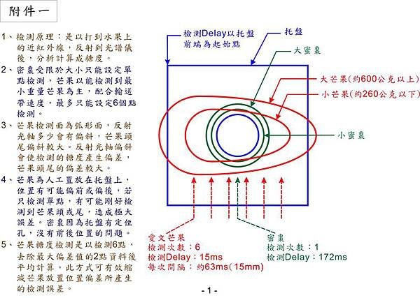 水果檢測設備技術說明1