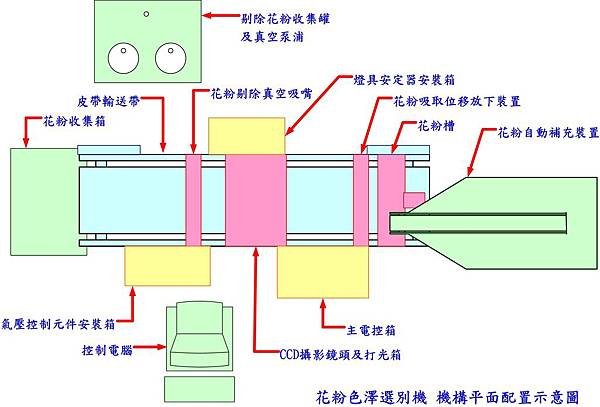 花粉粒選別機平面配置圖