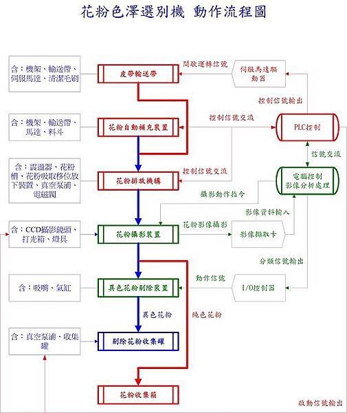 花粉粒選別機動作流程圖