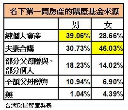 女性購屋46%靠尪 先求有再求大 小宅優先選擇