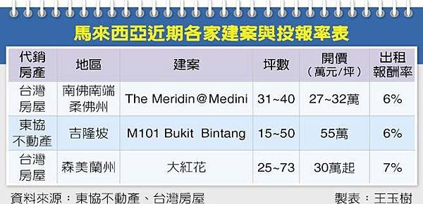 買房送住宿 馬國新建案瞄準海外投資客-1