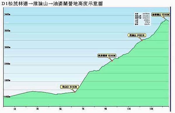 第一天從停車場平地到達油婆蘭山營地紮營!