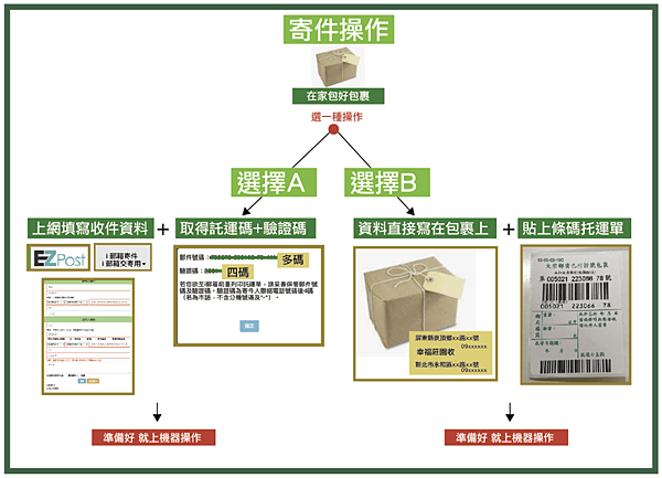 最新版 i 郵箱完整使用教學 24 小時服務 免排隊自助寄包