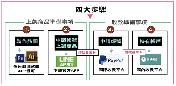 LINE貼圖 製作+上架 只會打字也能做貼圖