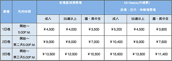 樂活滑雪限定：苗場以及共通卷連續購買優惠價格