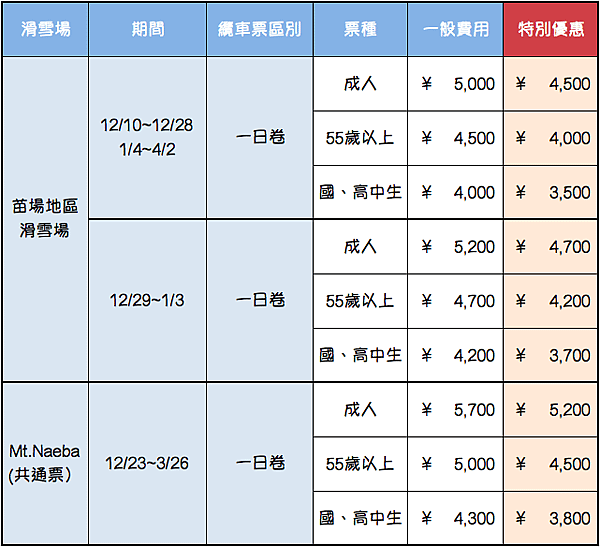 樂活滑雪限定：苗場纜車票，以及共通卷的優惠價格