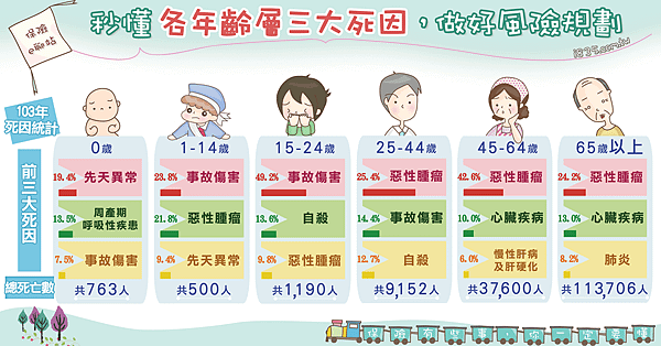 秒懂各年齡層三大死因，做好風險規劃.png