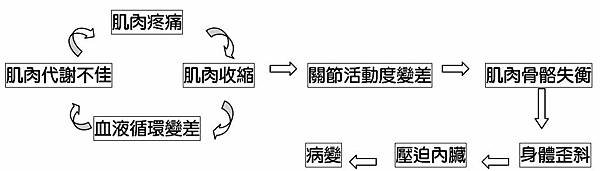 酸痛訊息