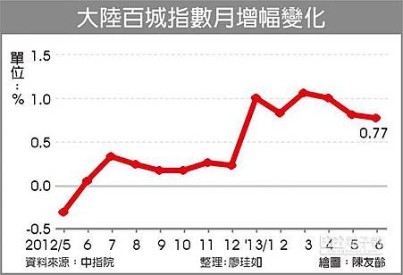 大陸百城指數月增幅變化