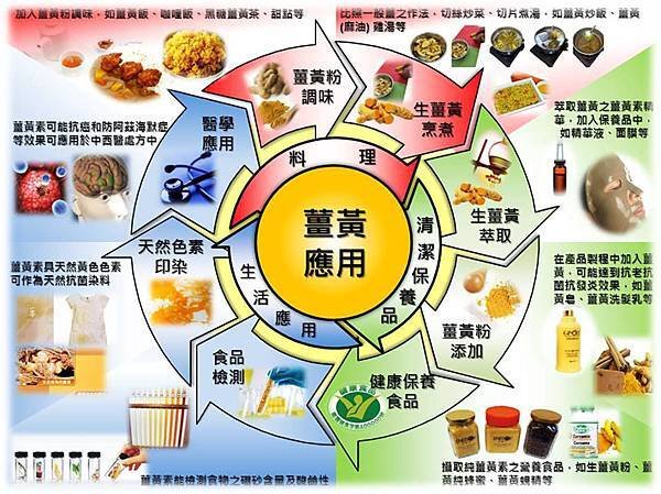 薑黃療效