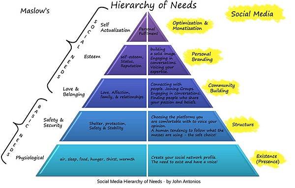 social-media-heirarchy-of-needs1