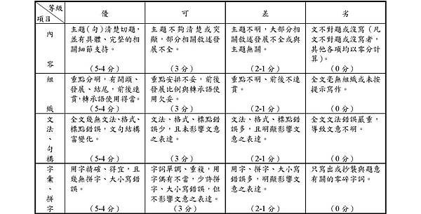 03-112年學測非選擇題評分原則說明－英文(芬)-0410修_頁面_5s.jpg