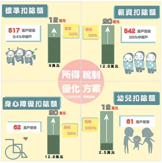 減稅紅包:2019年(108)個人所得稅(報稅)一次調整四大扣除額,107 所得稅新制