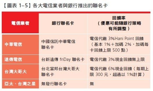 電信聯名信用卡回饋整理