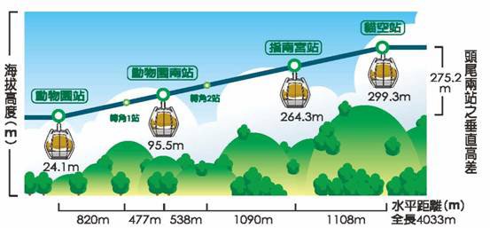 台北貓空纜車 路線 站別