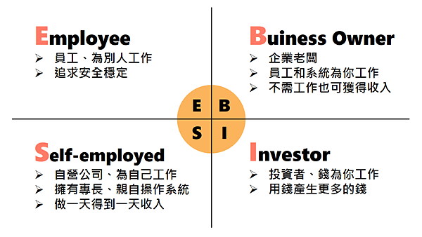 富爸爸 現金流 ESBI四象限.png