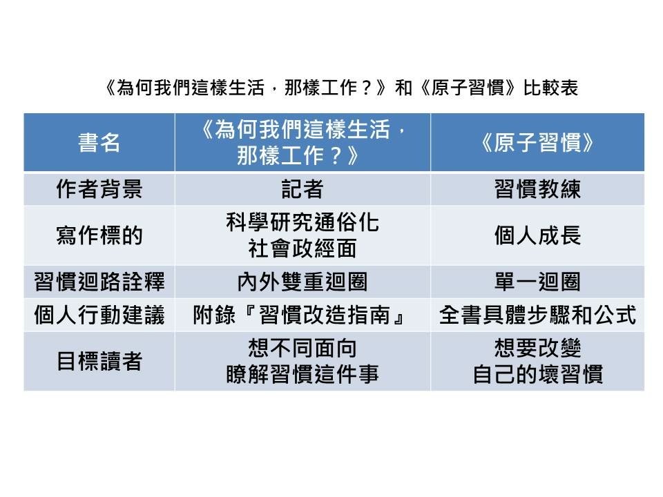 《為何我們這樣生活，那樣工作？》和《原子習慣》比較表.jpg