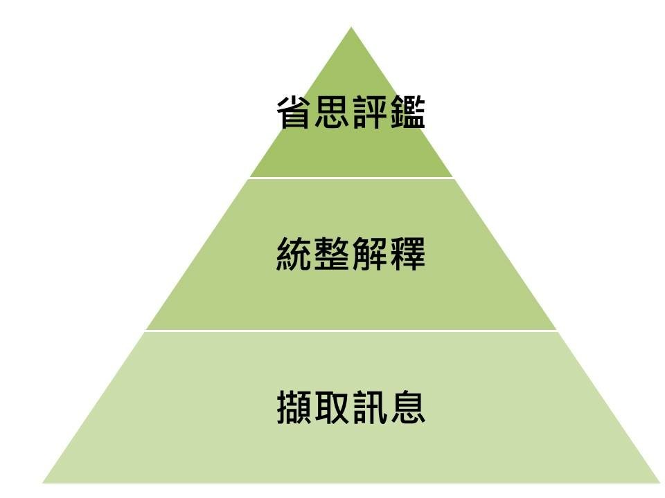 20210314 有效閱讀 探究式閱讀 閱讀三階段.jpg