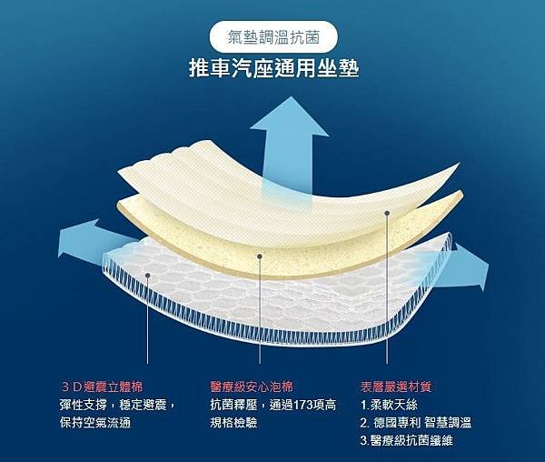 氣墊調溫抗菌座墊特色.jpg