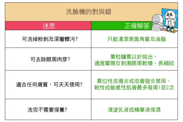 洗臉機 推薦 洗臉機 比較 洗臉機 林上立 上立皮膚科 果酸換膚 飛梭雷射 洗臉機07.jpg