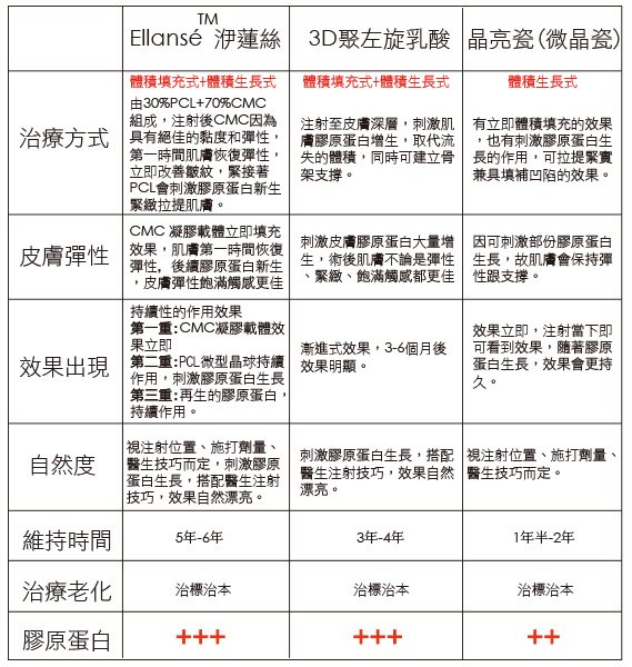 新Ellansé 洢蓮絲少女針PolycaprolactonePCL膠原增生劑洢蓮絲上立皮膚科林上立洢蓮絲3D聚左旋乳酸晶亮瓷微晶瓷隆鼻墊下巴拉提06.jpg